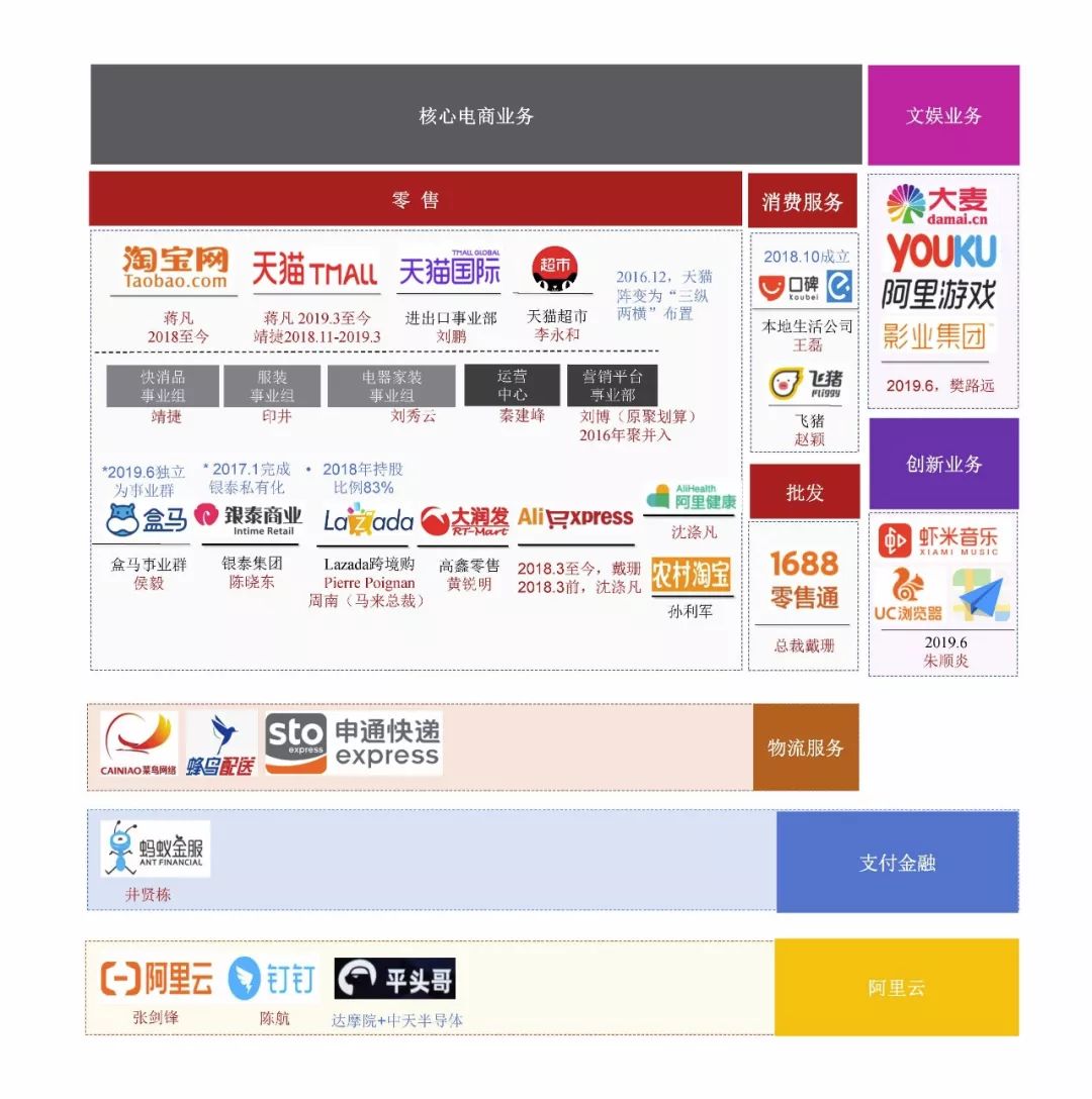 从组织架构看公司战略 阿里、小米、京东、美团的区别与影业服务视角